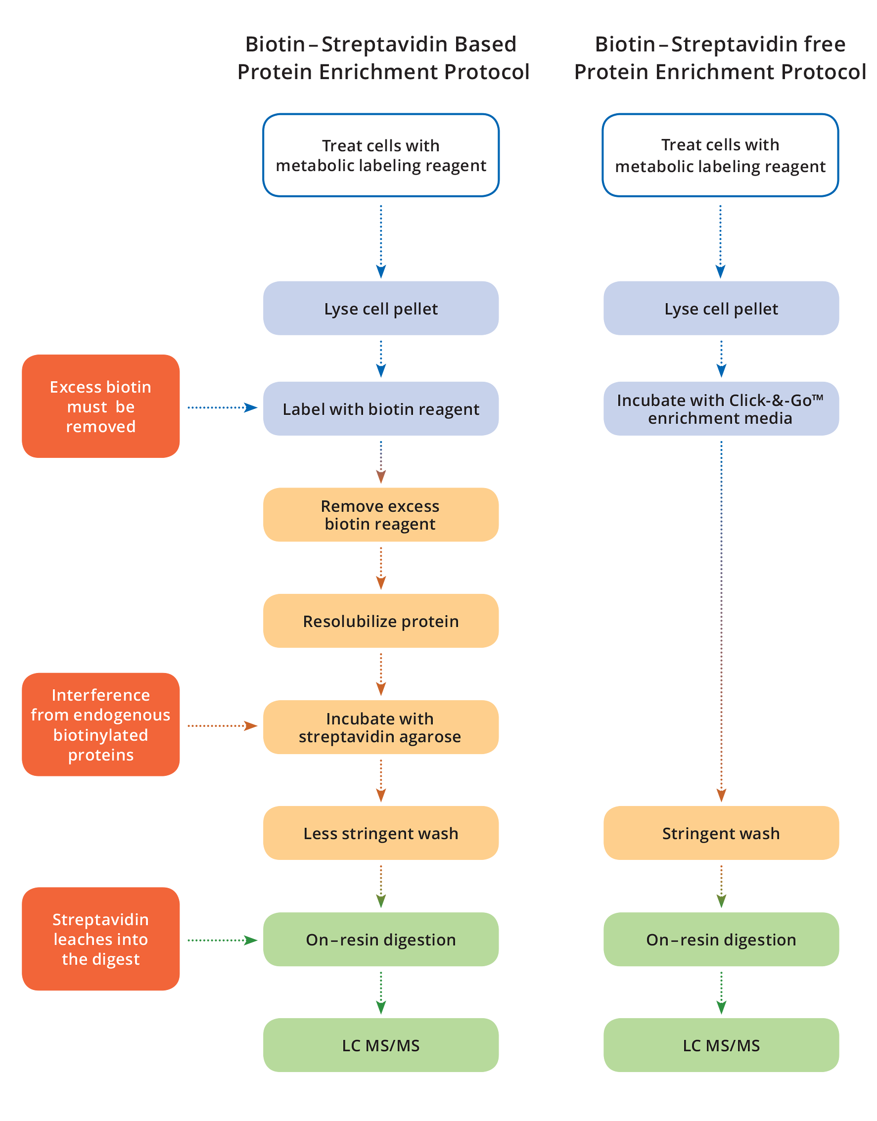 workflow_non-cleavable